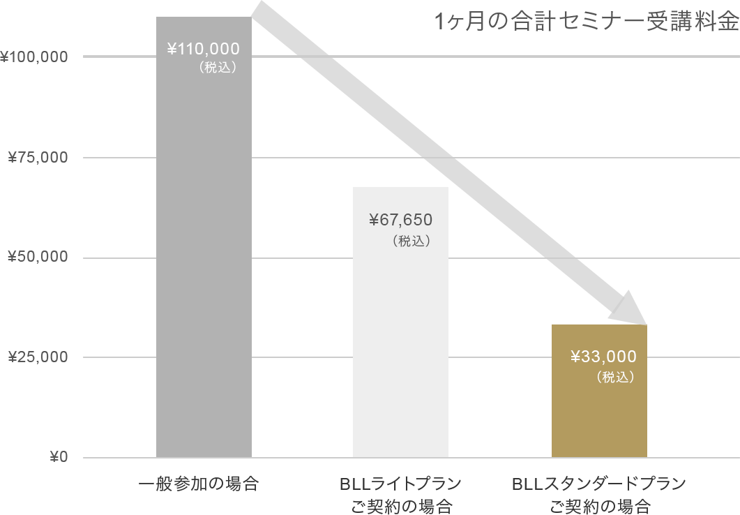 1ヶ月の合計セミナー受講料金 グラフ