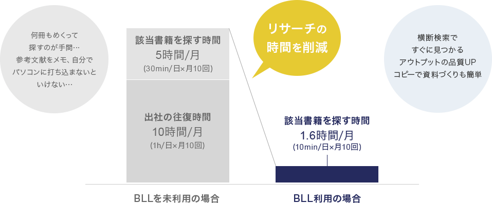 リサーチの時間を削減を説明するイメージ